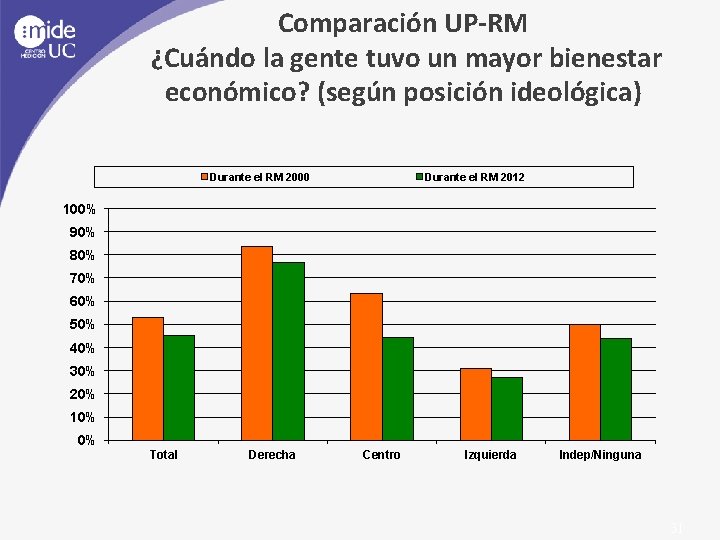 Comparación UP-RM ¿Cuándo la gente tuvo un mayor bienestar económico? (según posición ideológica) Durante