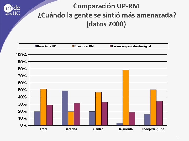 Comparación UP-RM ¿Cuándo la gente se sintió más amenazada? (datos 2000) Durante la UP
