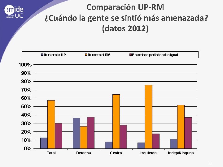 Comparación UP-RM ¿Cuándo la gente se sintió más amenazada? (datos 2012) Durante la UP