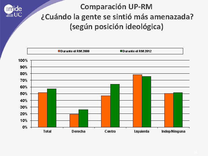 Comparación UP-RM ¿Cuándo la gente se sintió más amenazada? (según posición ideológica) Durante el