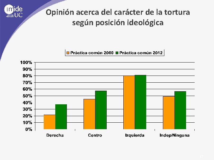 Opinión acerca del carácter de la tortura según posición ideológica 37 