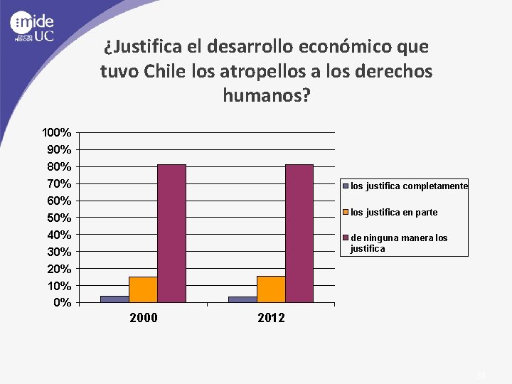 ¿Justifica el desarrollo económico que tuvo Chile los atropellos a los derechos humanos? 100%