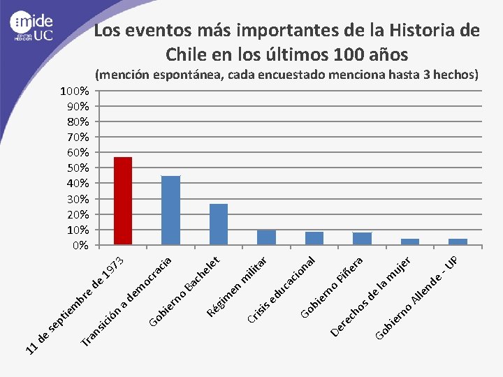 Los eventos más importantes de la Historia de Chile en los últimos 100 años
