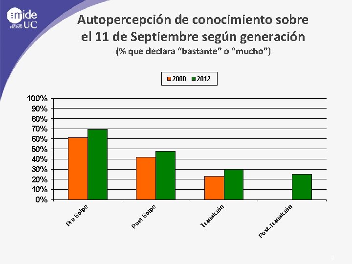 Autopercepción de conocimiento sobre el 11 de Septiembre según generación (% que declara “bastante”