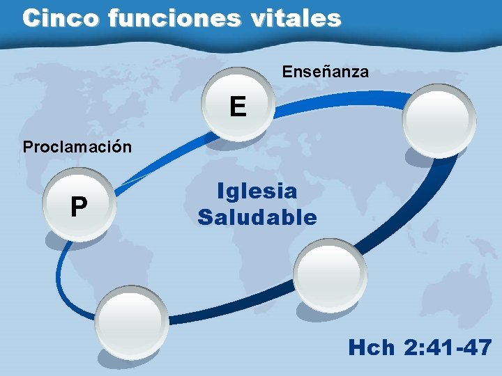 Cinco funciones vitales Enseñanza E Proclamación P Iglesia Saludable Hch 2: 41 -47 