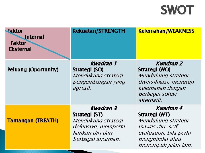 SWOT Faktor Internal Faktor Eksternal Peluang (Oportunity) Kekuatan/STRENGTH Kwadran 1 Strategi (SO) Mendukung strategi