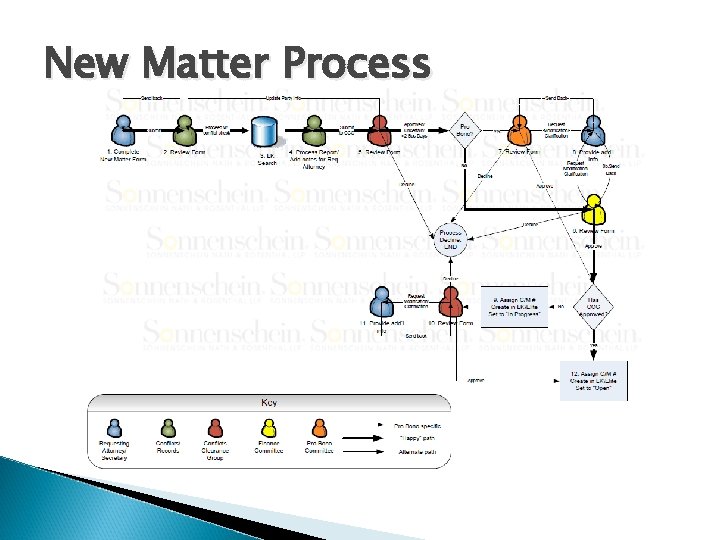 New Matter Process New Matter Process