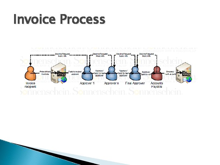 Invoice Process 