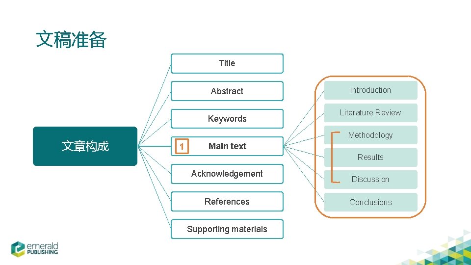 文稿准备 Title Abstract Keywords 文章构成 Introduction Literature Review Methodology 1 Main text Results Acknowledgement