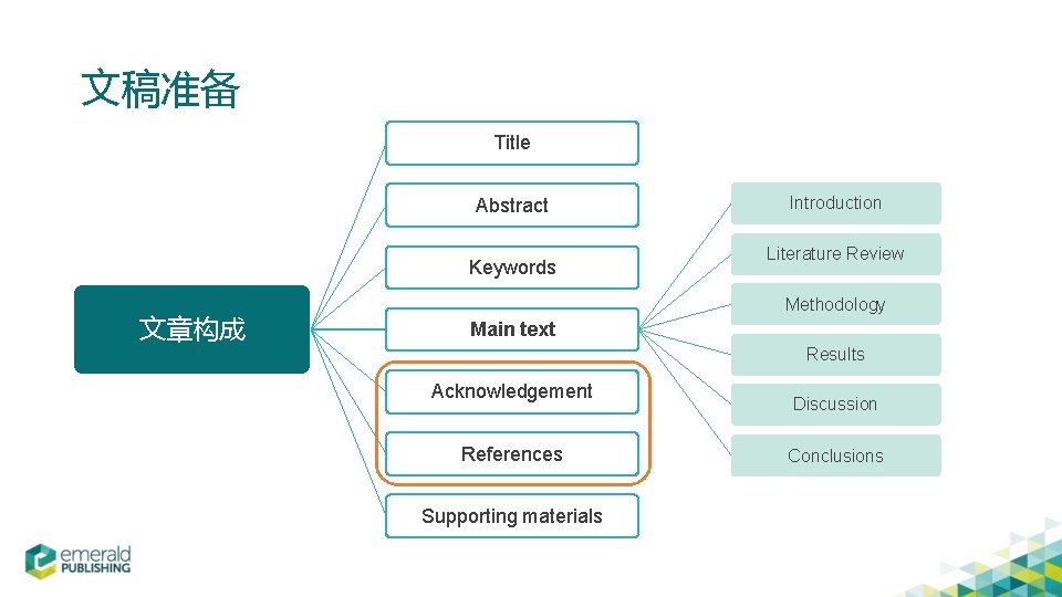 文稿准备 Title Abstract Keywords 文章构成 Introduction Literature Review Methodology Main text Results Acknowledgement References