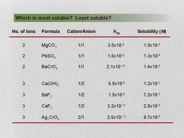 Which is most soluble? Least soluble? No. of Ions Formula Cation/Anion Ksp Solubility (M)