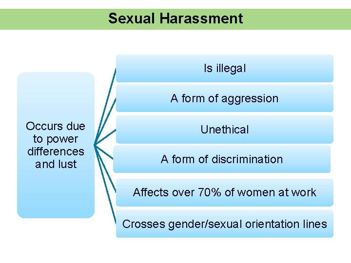 Sexual Harassment Is illegal A form of aggression Occurs due to power differences and