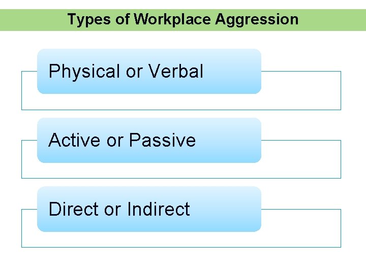 Types of Workplace Aggression Physical or Verbal Active or Passive Direct or Indirect 8