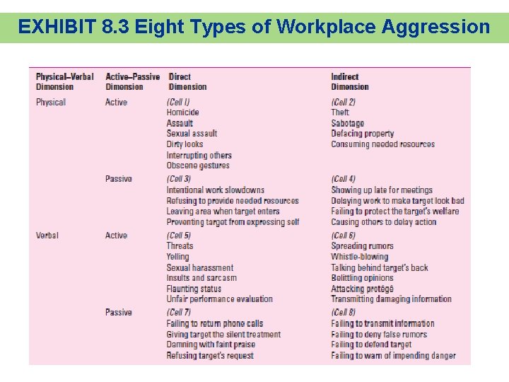 EXHIBIT 8. 3 Eight Types of Workplace Aggression 8 -17 