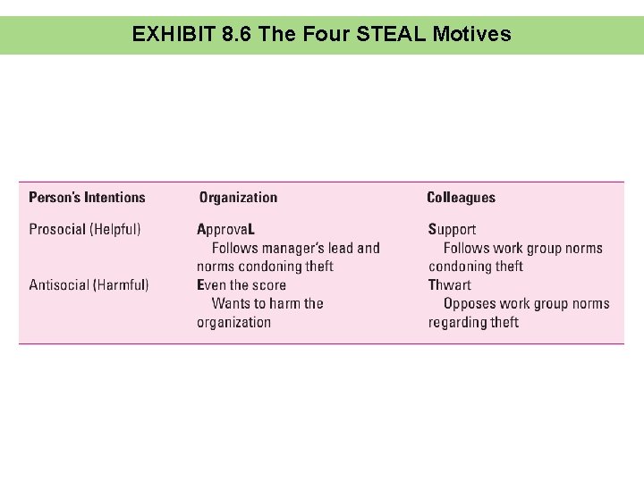EXHIBIT 8. 6 The Four STEAL Motives 8 -37 