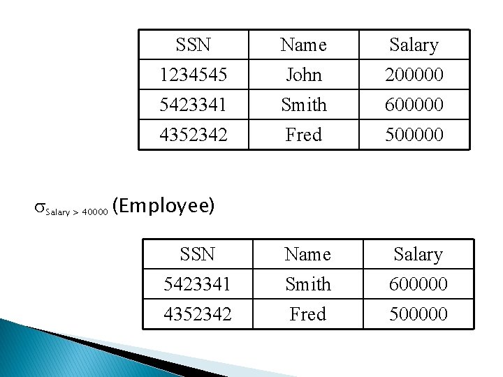 SSN Name Salary 1234545 John 200000 5423341 Smith 600000 4352342 Fred 500000 SSN Name