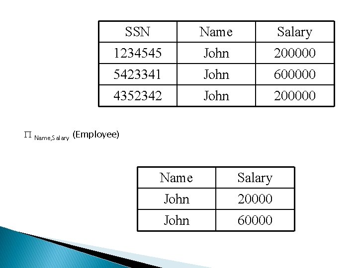 P Name, Salary SSN Name Salary 1234545 John 200000 5423341 John 600000 4352342 John
