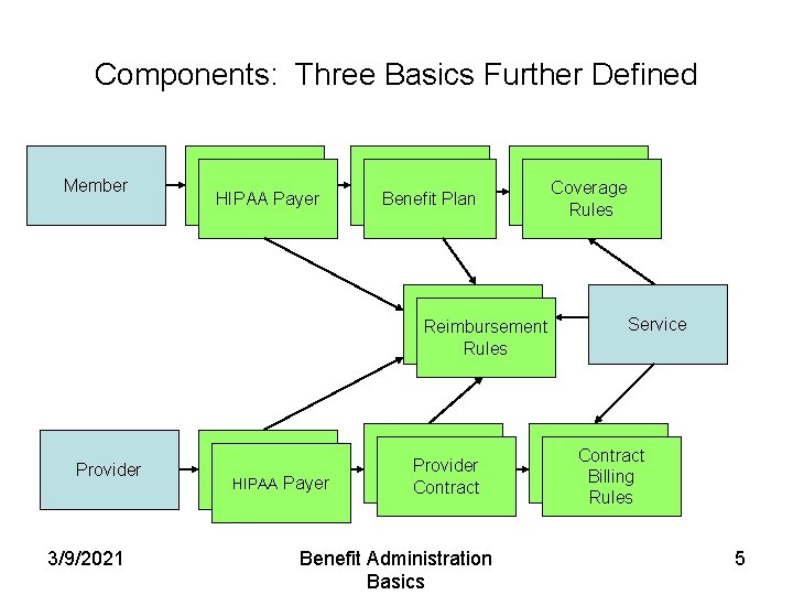 Components: Three Basics Further Defined Member Payer HIPAA Payer Benefit Pan Benefit Plan Covered