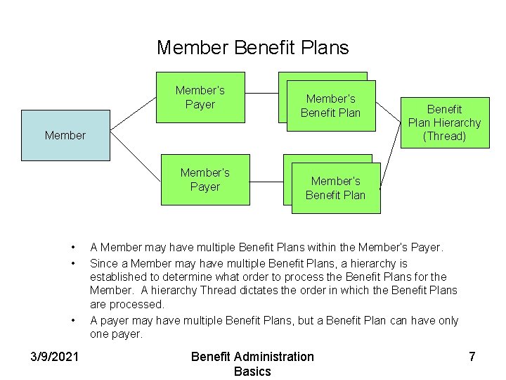 Member Benefit Plans Member’s Payer Member’s Benefit Plan Member’s Payer • • • 3/9/2021