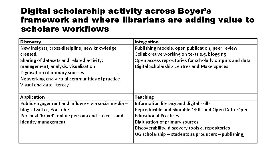 Digital scholarship activity across Boyer’s framework and where librarians are adding value to scholars