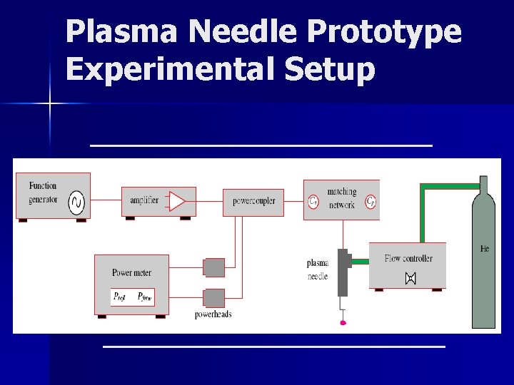 Plasma Needle Prototype Experimental Setup 