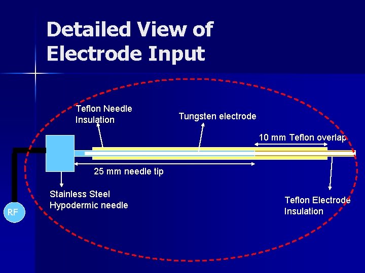 Detailed View of Electrode Input Teflon Needle Insulation Tungsten electrode 10 mm Teflon overlap