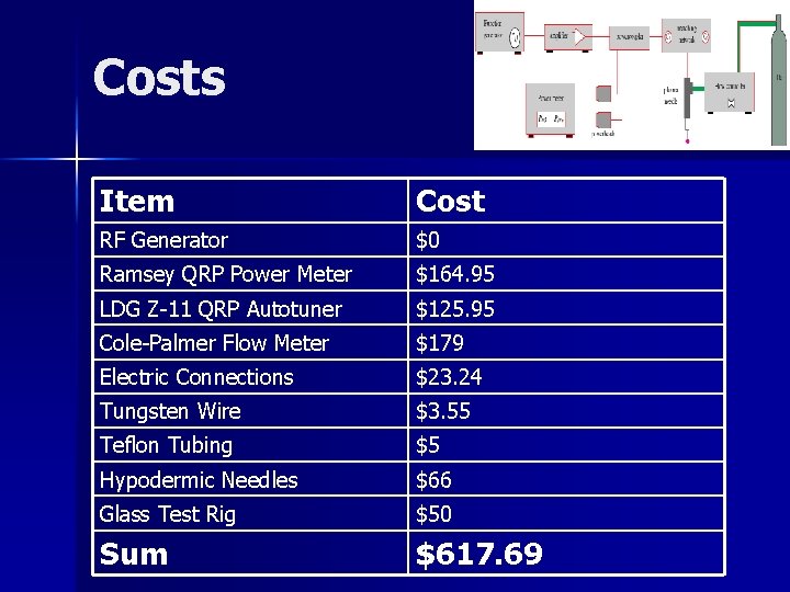 Costs Item Cost RF Generator $0 Ramsey QRP Power Meter $164. 95 LDG Z-11