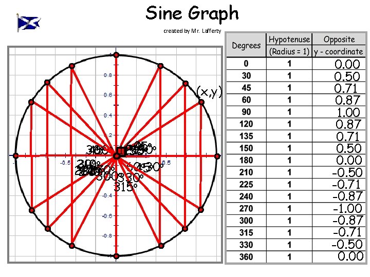 Sine Graph created by Mr. Lafferty (x, y) o oo 60 o 45 30