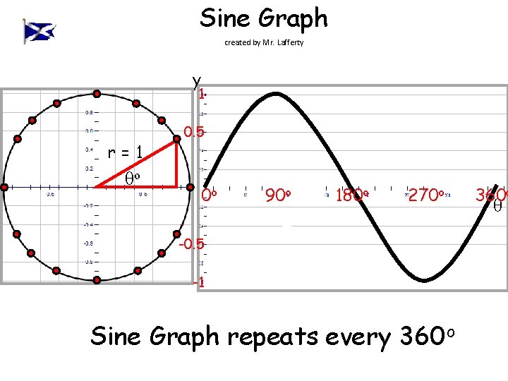 Sine Graph created by Mr. Lafferty y 1 r=1 θo 0. 5 0 o