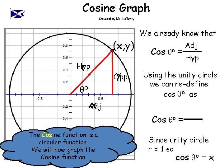Cosine Graph Created by Mr. Lafferty (x, y) Hyp r θo x Adj y