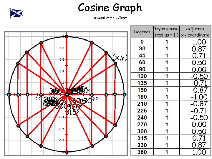 Cosine Graph created by Mr. Lafferty (x, y) o oo 60 o 45 o