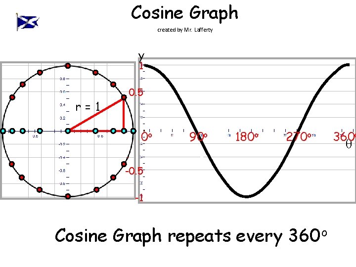 Cosine Graph created by Mr. Lafferty y 1 r=1 θo 0. 5 0 o