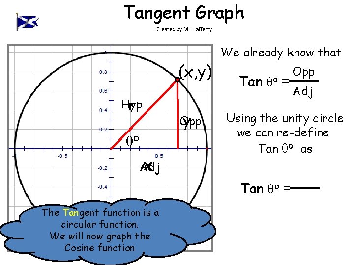 Tangent Graph Created by Mr. Lafferty (x, y) Hyp r θo x Adj Opp