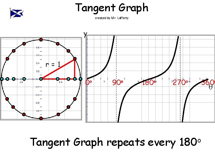 Tangent Graph created by Mr. Lafferty y r=1 θo 0 o 90 o 180