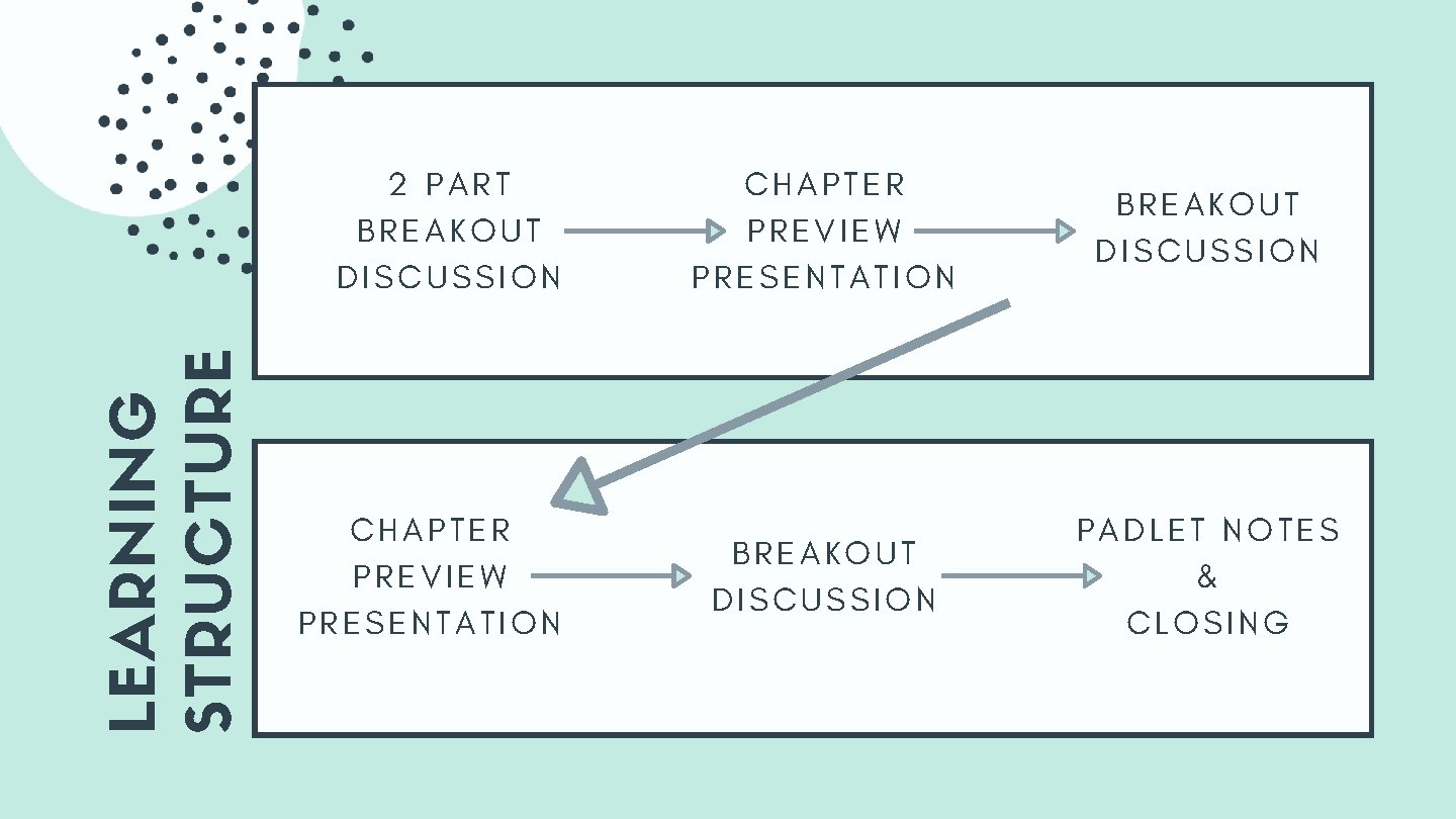 LEARNING STRUCTURE 2 PART BREAKOUT DISCUSSION CHAPTER PREVIEW PRESENTATION BREAKOUT DISCUSSION PADLET NOTES & LEARNING STRUCTURE 2 PART BREAKOUT DISCUSSION CHAPTER PREVIEW PRESENTATION BREAKOUT DISCUSSION PADLET NOTES &