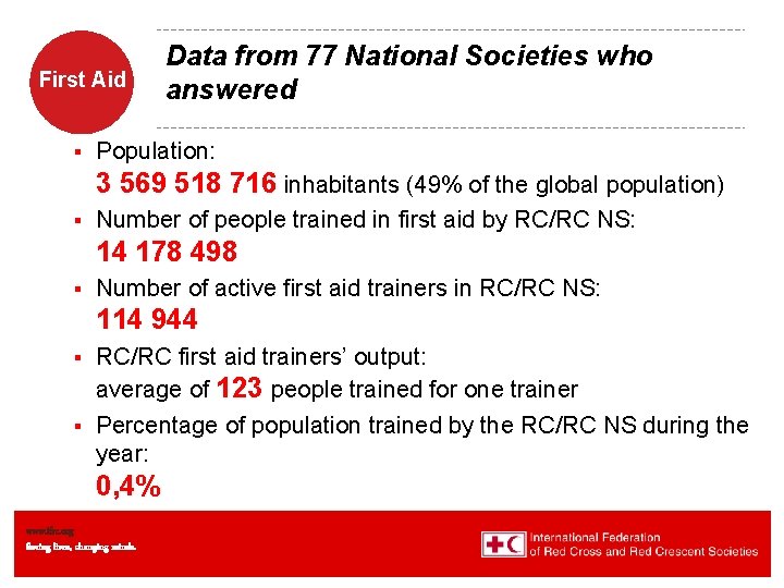 First Aid § Data from 77 National Societies who answered Population: 3 569 518