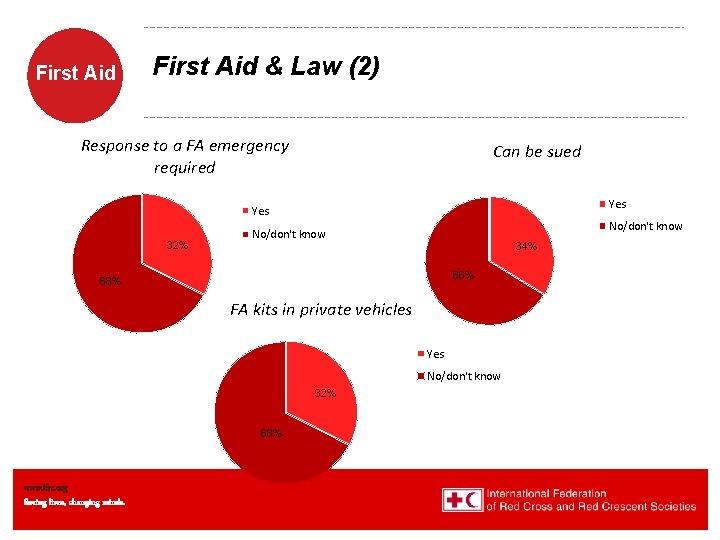 First Aid & Law (2) Response to a FA emergency required Can be sued