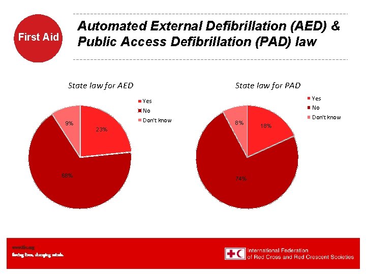 Automated External Defibrillation (AED) & Public Access Defibrillation (PAD) law First Aid State law