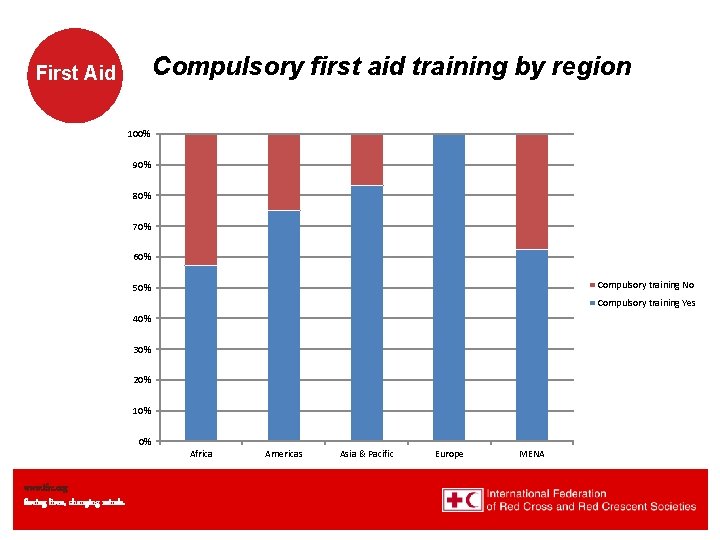 Compulsory first aid training by region First Aid 100% 90% 80% 70% 60% Compulsory