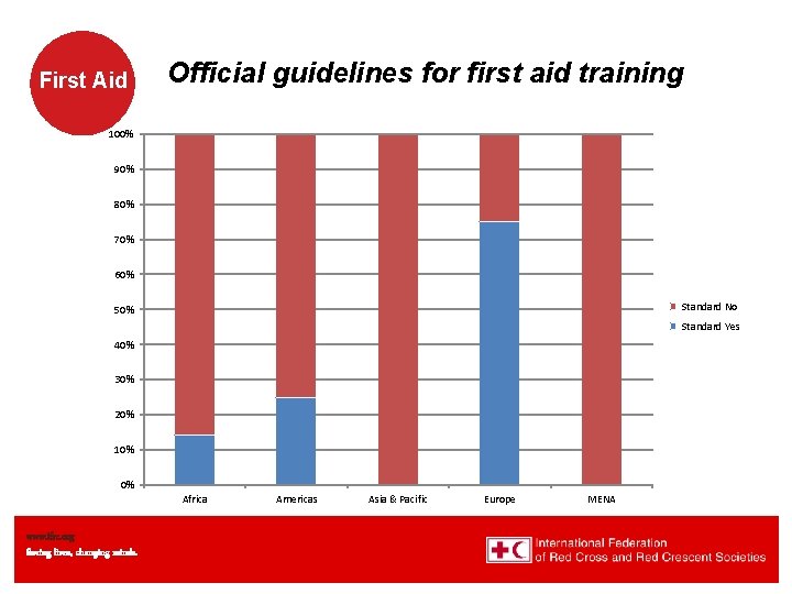 First Aid Official guidelines for first aid training 100% 90% 80% 70% 60% Standard