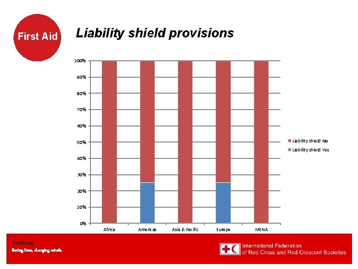 First Aid Liability shield provisions 100% 90% 80% 70% 60% Liability shield No 50%