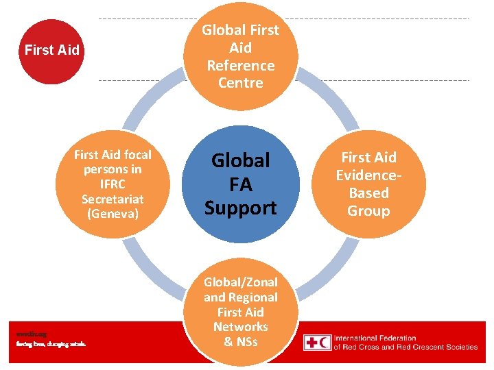 First Aid focal persons in IFRC Secretariat (Geneva) www. ifrc. org Saving lives, changing