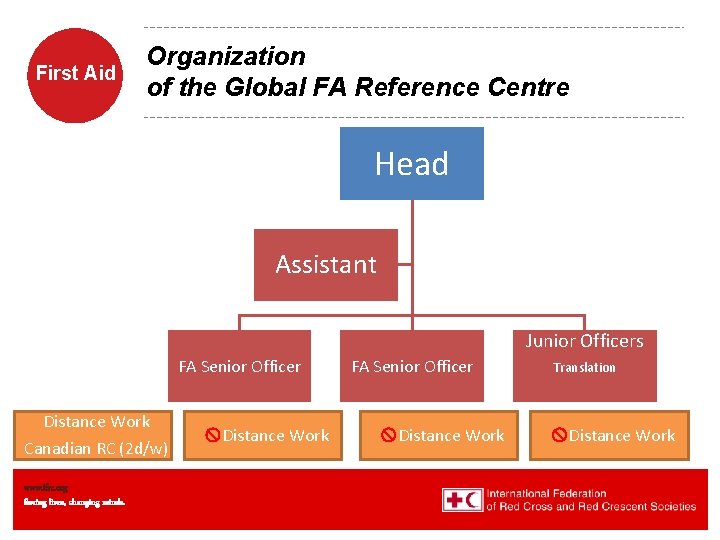 First Aid Organization of the Global FA Reference Centre Head Assistant Junior Officers FA