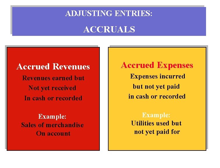 ADJUSTING ENTRIES: ACCRUALS Accrued Revenues Accrued Expenses Revenues earned but Not yet received In