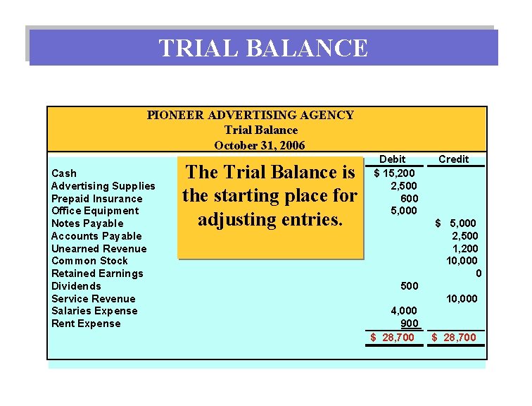 TRIAL BALANCE PIONEER ADVERTISING AGENCY Trial Balance October 31, 2006 Cash Advertising Supplies Prepaid