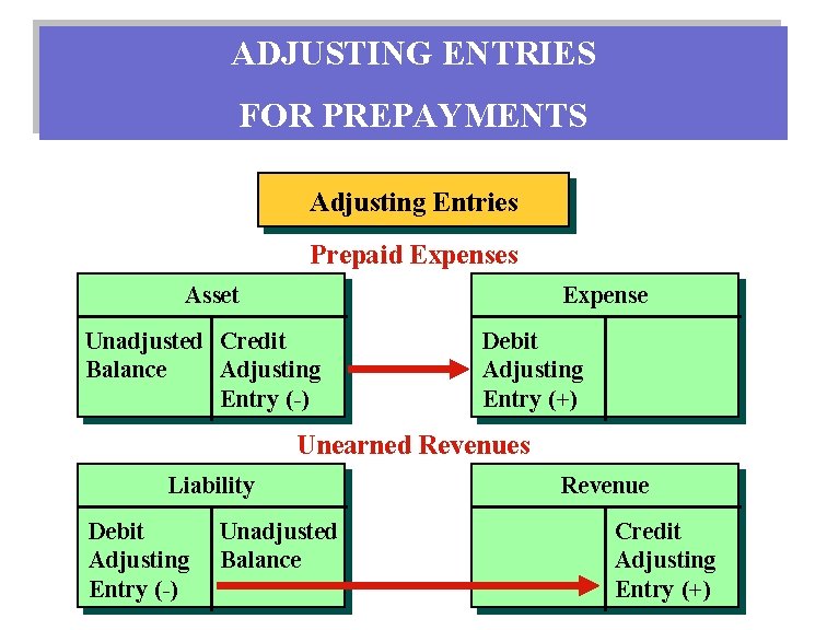 ADJUSTING ENTRIES FOR PREPAYMENTS Adjusting Entries Prepaid Expenses Asset Expense Unadjusted Credit Balance Adjusting