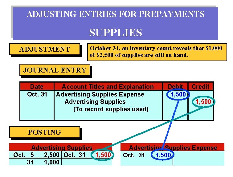 ADJUSTING ENTRIES FOR PREPAYMENTS SUPPLIES ADJUSTMENT October 31, an inventory count reveals that $1,