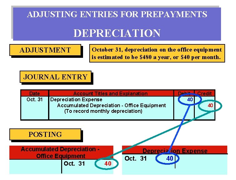 ADJUSTING ENTRIES FOR PREPAYMENTS DEPRECIATION ADJUSTMENT October 31, depreciation on the office equipment is