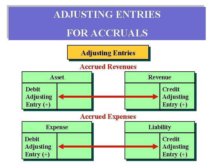 ADJUSTING ENTRIES FOR ACCRUALS Adjusting Entries Accrued Revenues Asset Revenue Debit Adjusting Entry (+)