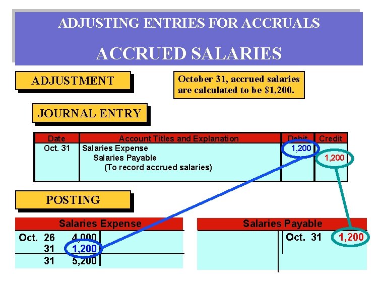 ADJUSTING ENTRIES FOR ACCRUALS ACCRUED SALARIES ADJUSTMENT October 31, accrued salaries are calculated to